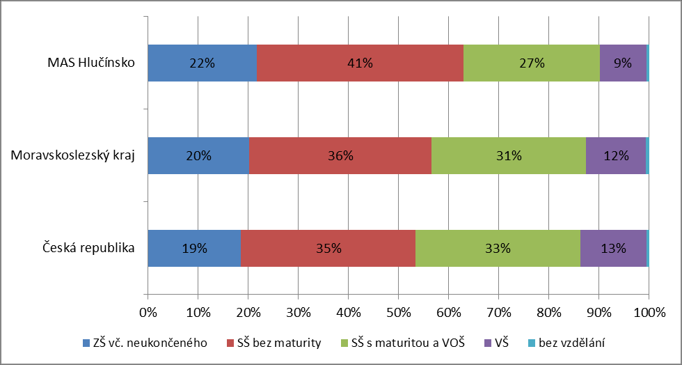 2.1.6 Vzdělání obyvatelstva Vzdělanostní struktura je důležitým demografickým ukazatelem majícím významný vliv na aktivity, postoje, potřeby a přání obyvatel v území.