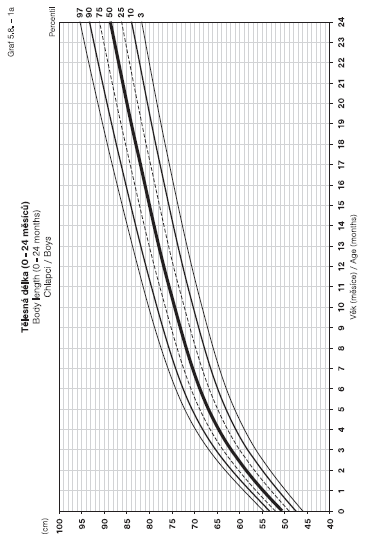 Antropometrie 51 Percentilový graf: tělesná výška 0 24 měsíců - chlapci (převzato: http://www.szu.cz/publikace/data/program-rustove-grafy-ke-stazeni) 5.