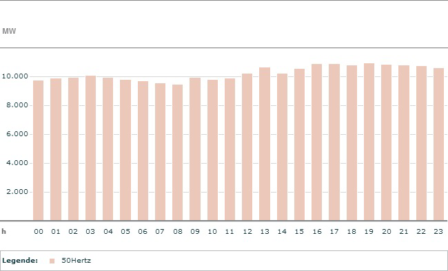 Obr. 2.8 Výroba větrných elektráren u PPS 50Hertz dne 5.12.