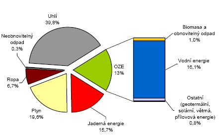 1 Charakteristika současného stavu řešené problematiky Podíl obnovitelných zdrojů energie (dále OZE) na celkové výrobě energie je poměrně malý.