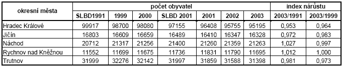 Průzkum sociálních potřeb obyvatelstva v Královéhradeckém kraji 1.