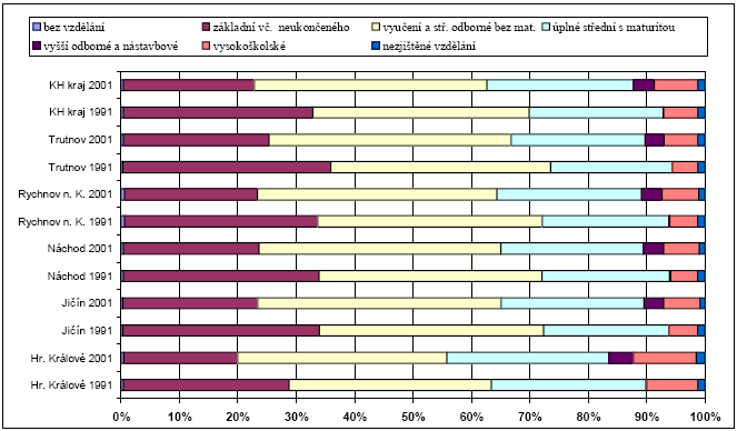 Průzkum sociálních potřeb obyvatelstva v Královéhradeckém kraji Struktura obyvatelstva podle vzdělání v okresech Královéhradeckého kraje v letech 1991 a 2001