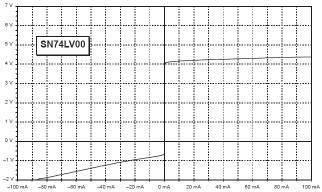 Vstupní charakteristiky obvodu sdya010.pdf Texas Instruments?