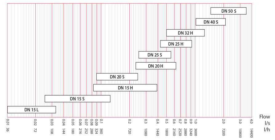 [Periférie] VP223R, VP224R Tlakově nezávislé regulační ventily 2 DIAGRAM PRO VÝBĚR ROZSAHU PRŮTOKU, Qmax DN 5 S DN 4 S DN 25 H DN 32 S DN 25 S DN H DN S DN 15 H DN 15 S DN 15 L Průtok OBJEDNACÍ ÚDAJE