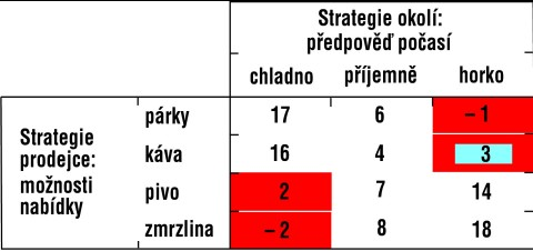 Hra proti přírodě Stánkař může na