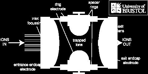 2.2.3. Iontová past IT (Ion trap) Ionty jsou do tohoto hmotnostního analyzátoru přiváděny pulzně.