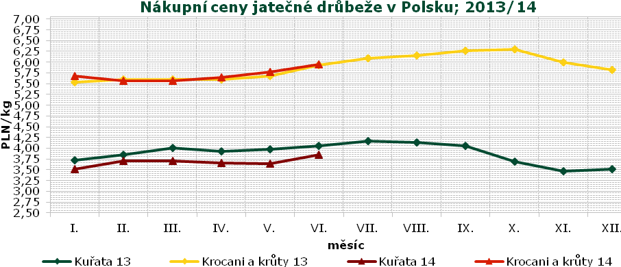 Vývoj cen drůbežích výrobků v Maďarsku v r.