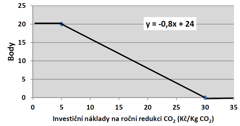 Graf 2: Ekologické přínosy Měrné investiční náklady na snížení emisí CO2 berou v úvahu investiční náklady na snížení 1 kg emisí CO2 za rok.