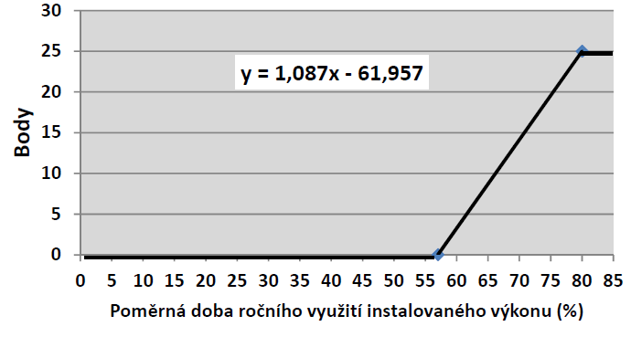 Graf 3: Poměrná doba ročního využití instalovaného elektrického výkonu Poměrná doba ročního využití instalovaného výkonu je dána následujícím vzorcem: t kde: Welnetto Pi s k u t Weln e t t o * 100 P