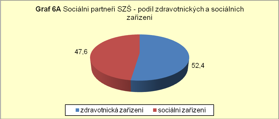 VS - Vsetínská nemocnice, a.s. - Nemocnice Valašské Meziříčí a.s. 2 - Charita Vsetín a Nový Hrozenkov - Diakonie Vsetín a Valašské Meziříčí - Naděje Vsetín (2x) - Centrum pro lidi se zdrav.