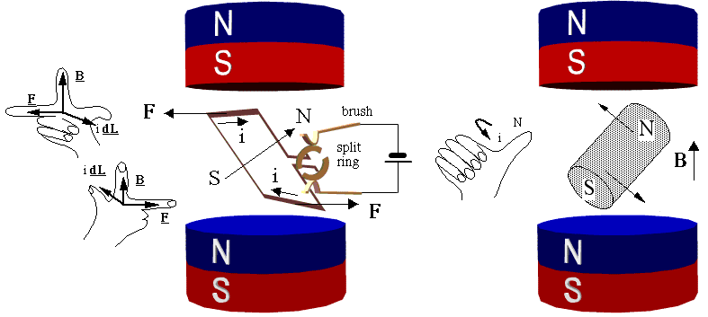 Alternator, dynamo The induced electromotive force (EMF) in any closed circuit is equal to the time rate of change of the