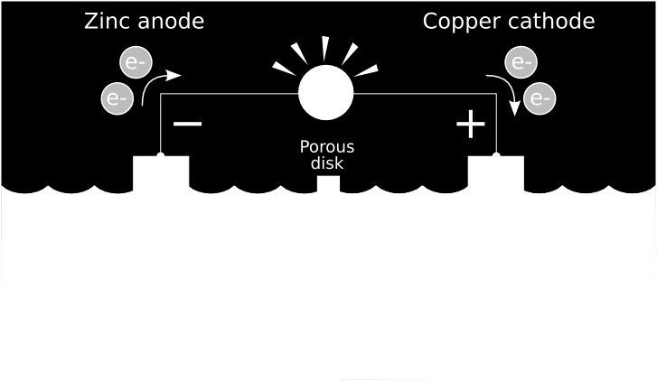 Daniell cell Electrochemical cell that derives electrical E from chem. reactions taking place within the cell.