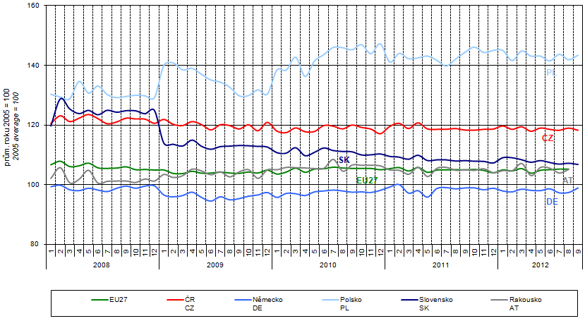Tržby klesly rovněž ve specializovaných prodejnách s výrobky pro domácnost (o 3,6 %), s počítačovým a komunikačním zařízením (o 3,5 %) a s farmaceutickým, zdravotnickým a kosmetickým zbožím (o 2,6 %).