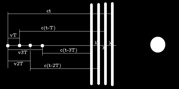 Příloha A - Rozšíření učebního textu 103 Kdyby posluchač stál, pak za čas t zaregistruje průchod ct λ vlnoploch (ct je dráha, kterou vlna za čas t urazí, vydělením této dráhy vlnovou délkou zjistíme,