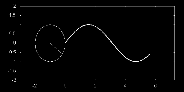 Kapitola 2. Obsah učebního textu 23 a d = ω 2 y m F = ma = ky a(t) = ω 2 y m sin (ωt) a(t) = ω 2 y(t). Zrychlení harmonických kmitů má vždy opačný směr než jejich výchylka.