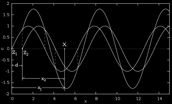Pokud by byl činný pouze zdroj Z 1, kmital by bod X podle vlny popsané výchylkou u 1. Pokud by byl činný pouze zdroj Z 2, kmital by bod X podle vlny popsané výchylkou u 2.