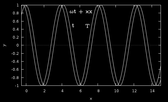 Příloha A - Rozšíření učebního textu 92 Obrázek A.3: ωt κx Obrázek A.4: ωt + κx Zjistíme, že tato vlna postupuje proti směru osy x, tedy vlevo.