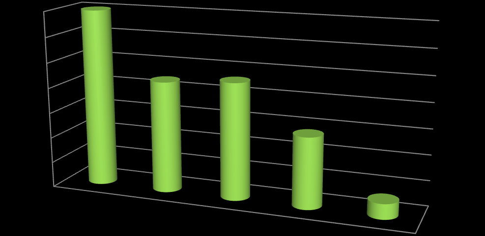 V mateřských školách probíhají hudební a hudebně pohybové činnosti každý den v 87% škol, dvakrát až třikrát týdně v 9% škol, jednou týdně ve 2% škol a téměř každý den také ve 2% škol. 3.