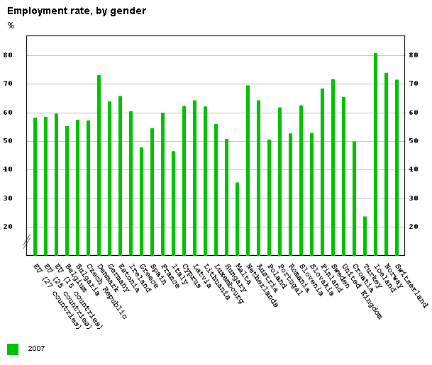 Graf č.2 Míra zaměstnanosti v EU dle pohlaví- ženy Zdroj: Eurostat, <http://epp.eurostat.ec.europa.eu/tgm/table.do?