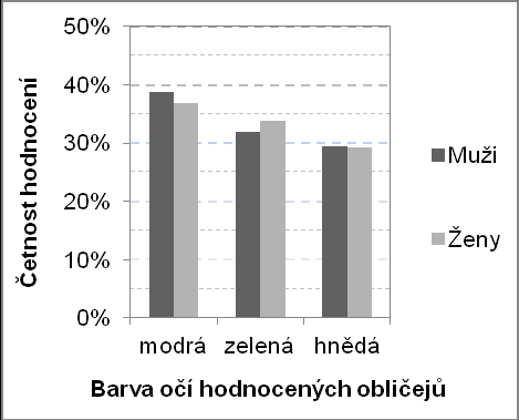 54 Graf 4. Celkové hodnocení atraktivity (n=422). Graf 5.