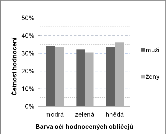 55 Graf 6. Hodnocení dominance srovnání mužů (n=40) a žen (n=142).