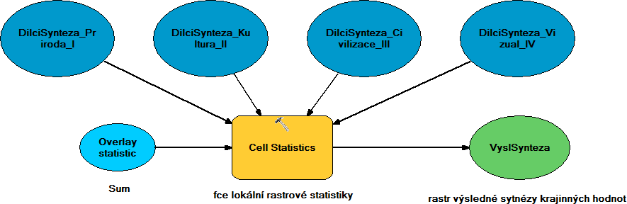 Základem provedení syntézy dle krajinných hodnot je přiřazení hodnot z kategorizační tabulky vlastním prvkům tématických vektorových vrstev.