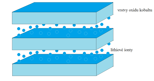 1.3.1 Lithium oxidu kobaltu (LiCoO 2 ) Díky své vysoké měrné energii se stal Li-kobalt populárním napájecím zdrojem mnoha mobilních elektronických zařízení.