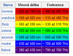 UTB ve Zlíně, Fakulta aplikované informatiky, 2011 12 Mikrovlny Mikrovlny o frekvencích 3 300 GHz dělíme na SHF (3-30 GHz) a EHF (30-300 GHz).