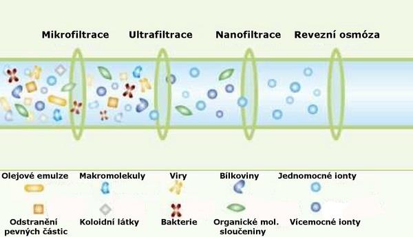 ultrafiltrace filtrace přes membránu nepropustnou pro MO baktofugace odstranění bakteriálních