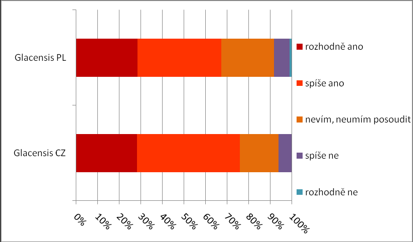 nevím, neumím posoudit, která tvoří jednu třetinu odpovědí. Záporné moţnosti se u této otázky téměř nevyskytují. Obrázek č. 10: Odpovědi na otázku č. 18 6.3.