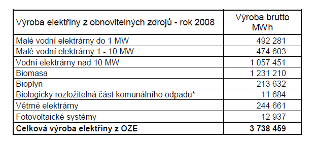 Tab. č. 3: Výroba elektřiny z obnovitelných zdrojů rok 2008 Zdroj: http://www.eru.cz/user_data/files/sdelen%c3%ad_elektro/090618%20v%c4%9bstnik%20- %20Pod%C3%ADl%20OZE%202008_%C4%8Dist%C3%A1%20verze.