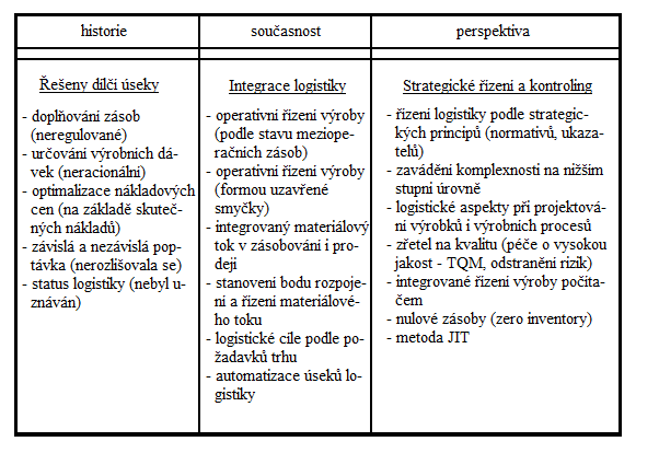 Pro třetí fázi, která probíhá v dnešní době, je charakteristická tzv. integrovaná logistika (The Total Supply-Chain).