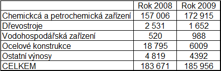 Tržby (tis. Kč) Graf č. 1: Vývoj trţeb za výrobky a sluţby v letech 2005 2009 (v tis.