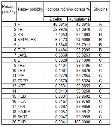 Tabulka č. 2: Procentní hodnota ročního obratu poloţek za rok 2010 Pramen: Vlastní výpočty na základě interních dat společnosti.