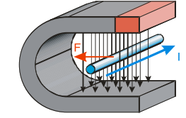 5.3 Magnetická síla aneb co roztáčí elektromotory. Pokus podkovovitý magnet a vodič s proudem.