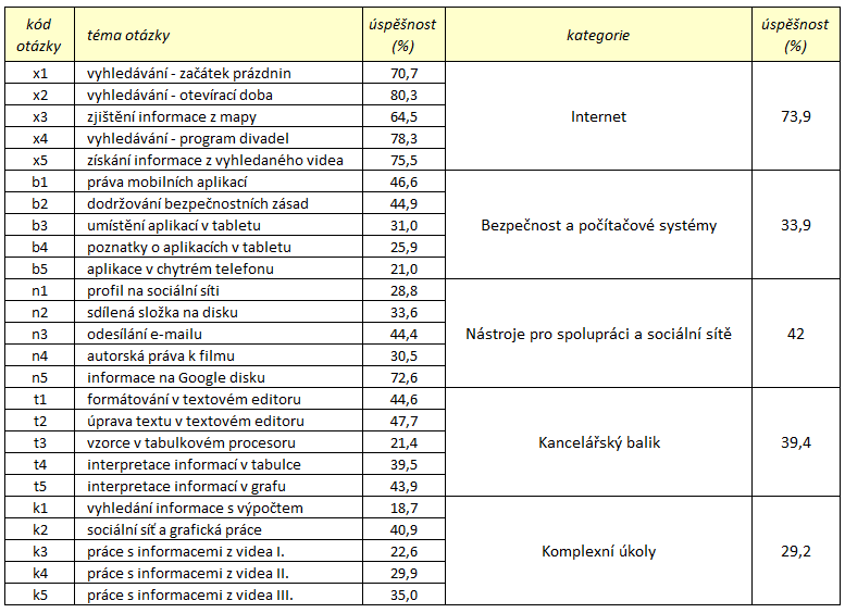 Graf 3.3 Test ZŠK - úspěšnost podle věku Dosud jsme uváděli výsledky, týkající se testu pro základní školy jako celku, důležité je ale posoudit znalosti a dovednosti řešitelů po jednotlivých otázkách.