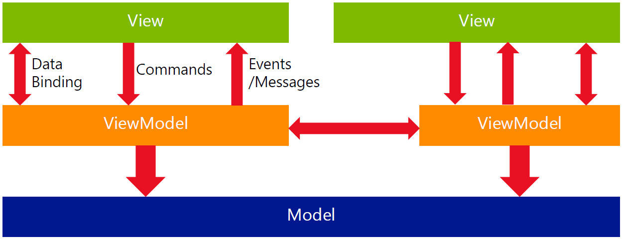 4 Vývoj aplikace pro běh na Windows Phone 8 i Windows 8 Strana 38 Obrázek 13: Architektura MVVM [28] Pro návrhový vzor MVVM je technologie datových vazeb (Data Binding) velice důležitou.