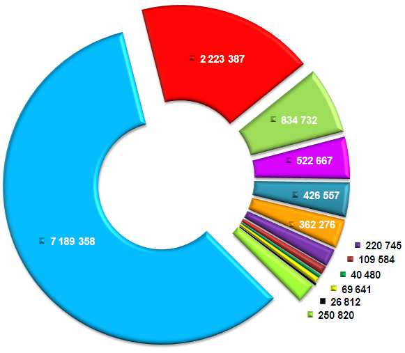 Příloha č.3.7 Struktura výdajů Přehled výdajů v členění dle odvětvového třídění: Odvětvové třídění Objem v tis.