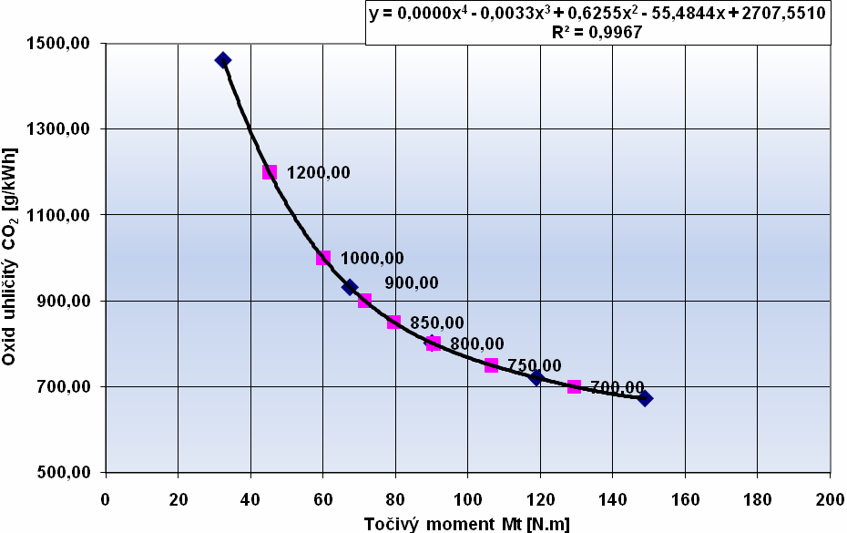 Úplná otáčková charakteristika s vynesenými emisemi oxidu uhličitého Na obrázku 25 je graficky znázorněn příklad částečné charakteristiky závislosti produkce CO 2 na točivém momentu motoru.