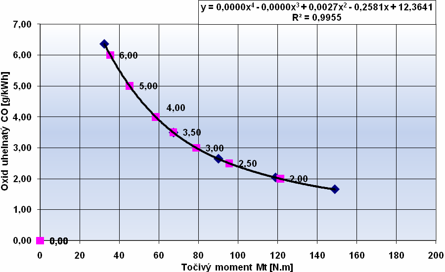 Úplná otáčková charakteristika s vynesenými emisemi oxidu uhelnatého Příklad částečné charakteristiky závislosti emisí oxidu uhelnatého na točivém momentu motoru je zobrazen na obrázku 27.
