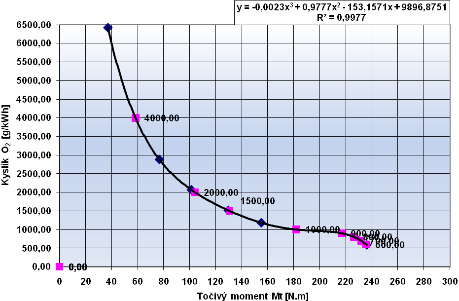 Úplná otáčková charakteristika s vynesenými emisemi kyslíku Na obrázku 31 je znázorněn graficky příklad částečné charakteristiky závislosti obsahu emisí nespáleného kyslíku na točivém momentu motoru.