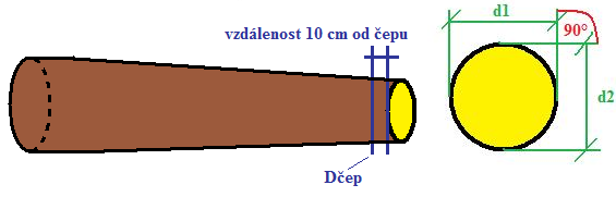 Obr 1.9: Princip měření čepové tloušťky ručně (Wojnar, 2007) Převod hodnot v kůře na hodnoty bez kůry Tloušťka výřezů (středová nebo čepová) se měří i udává v kůře nebo bez kůry.