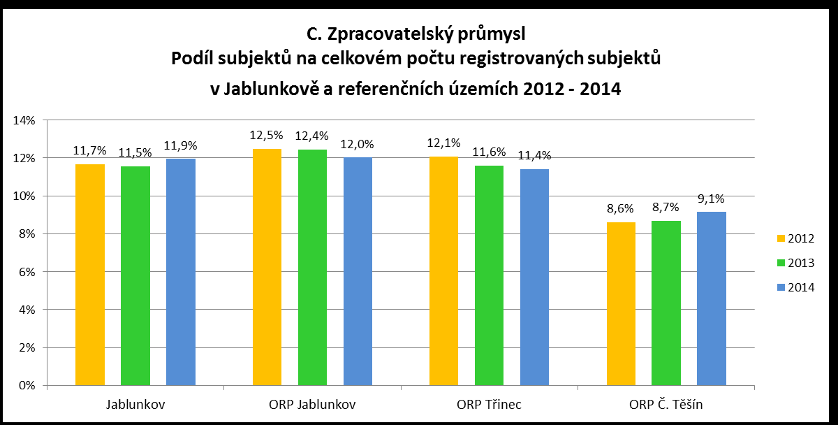 C. Zpracovatelský průmysl Podle dat ČSÚ bylo v této sekci v roce 2014 registrováno 134 subjektů, což představovalo: 11,9% ze všech subjektů registrovaných v Jablunkově 29,6% všech subjektů