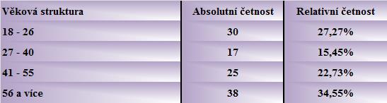 Naopak muži tvořili menší část 48, což je 43,64 %. Otázka č. 2: Kolik je Vám let?