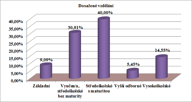 Z výše uvedené tabulky a grafu vyplývá, že výzkumu se nejvíce zúčastnilo respondentů ve věku 56 a více let v počtu 38 (34,55 %).