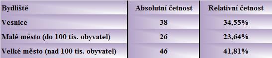 zakončeného maturitou v počtu 44 (40 %). Vyšší odborné vzdělání získalo jen 6 (5,45 %) respondentů a vysokoškolské 16 (14,55 %) respondentů. Otázka č. 5: Kde momentálně žijete?
