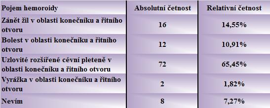 Otázka č. 7: Které z následujících tvrzení podle Vás vystihuje pojem hemoroidy?