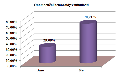 Otázka č. 8: Trpěl/a jste někdy v minulosti onemocněním hemoroidy? a) ano b) ne Tabulka č. 9: Respondenti trpící hemoroidy v minulosti Graf č.