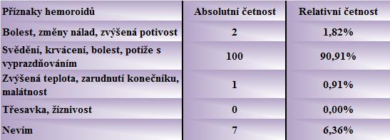 Tabulka č. 13: Příznaky charakterizující hemoroidy Graf č.