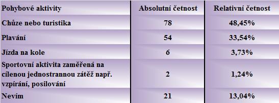 výzkumu. Možnost dodržovat správnou životosprávu a dostatečný přísun tekutin uvedlo 69 (18,50 %) respondentů.